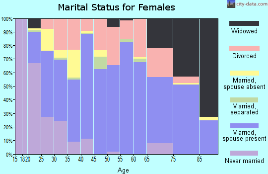 Zip code 74346 marital status for females
