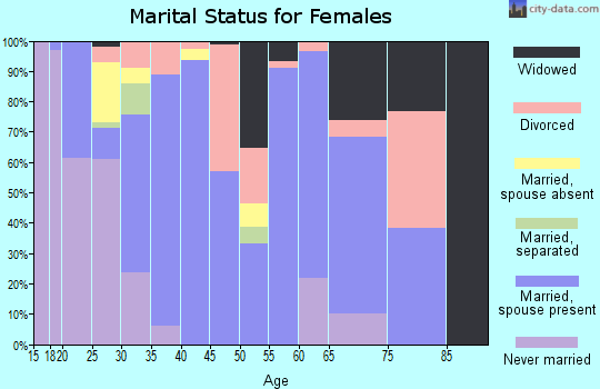 Zip code 74347 marital status for females