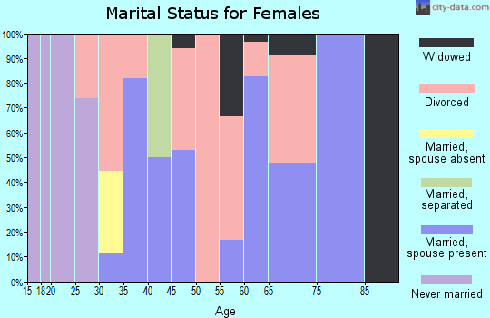 Zip code 74349 marital status for females