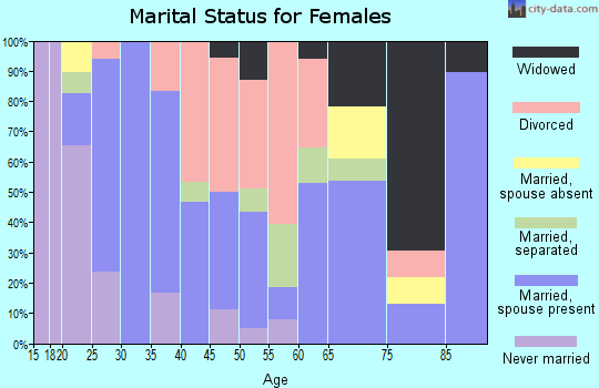 Zip code 74350 marital status for females