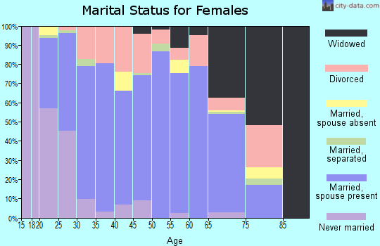 Zip code 74352 marital status for females