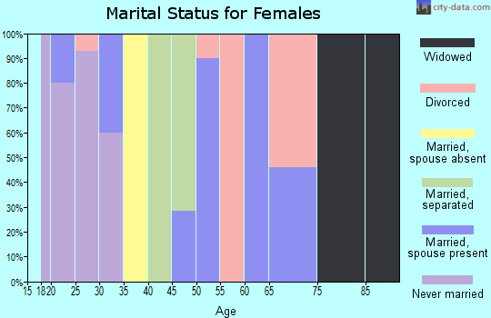 Zip code 74358 marital status for females