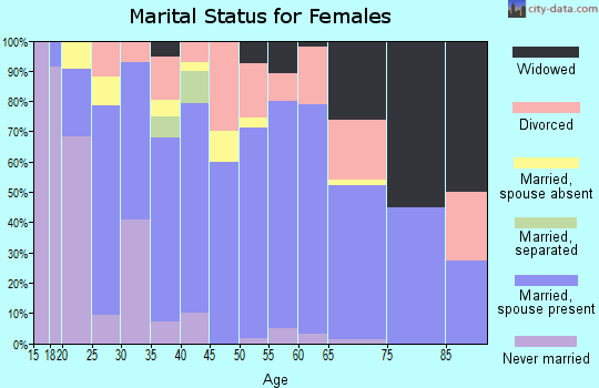 Zip code 74363 marital status for females