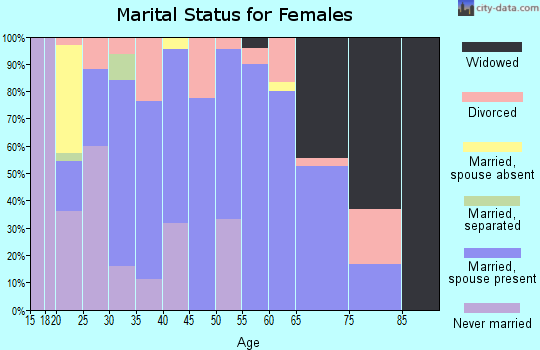 Zip code 74364 marital status for females