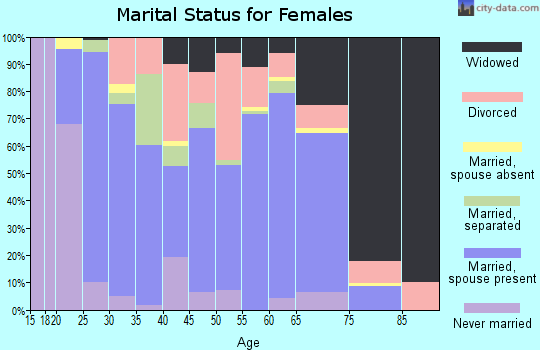 Zip code 74365 marital status for females