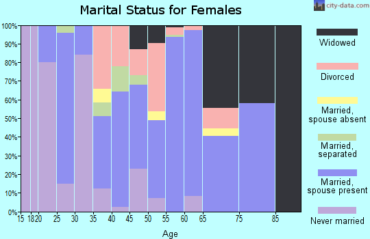 Zip code 74366 marital status for females