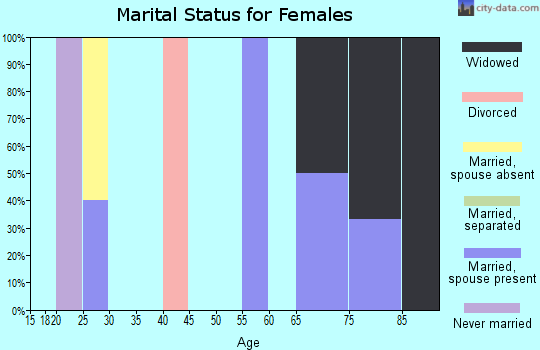 Zip code 74368 marital status for females