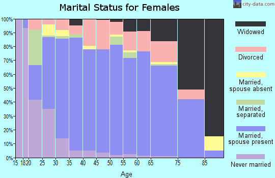 Zip code 74370 marital status for females