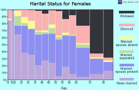 Zip code 74401 marital status for females