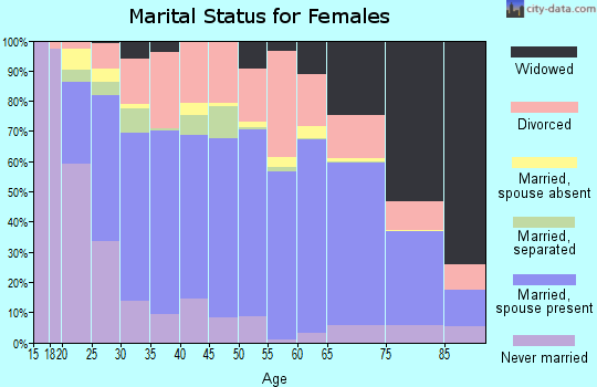 Zip code 74403 marital status for females
