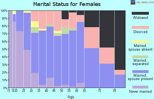 Zip code 74421 marital status for females