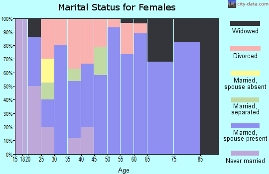 Zip code 74423 marital status for females