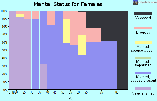 Zip code 74425 marital status for females