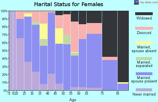Zip code 74426 marital status for females
