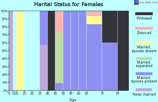 Zip code 74427 marital status for females