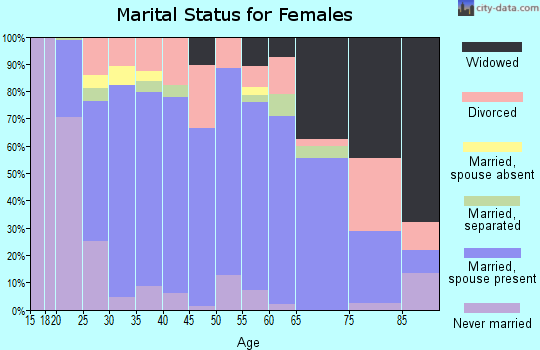 Zip code 74429 marital status for females
