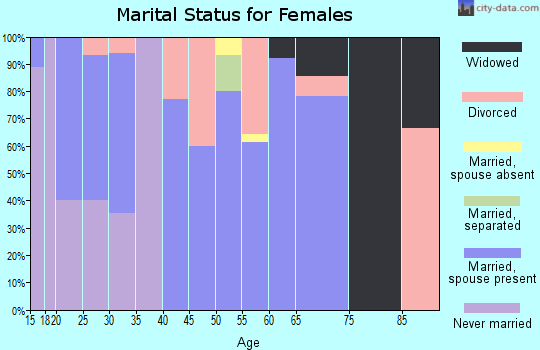 Zip code 74430 marital status for females