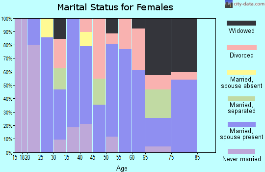 Zip code 74431 marital status for females