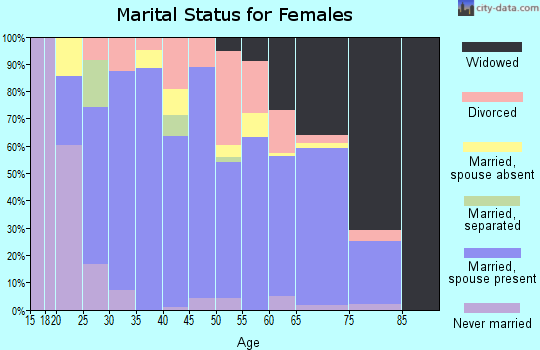 Zip code 74434 marital status for females