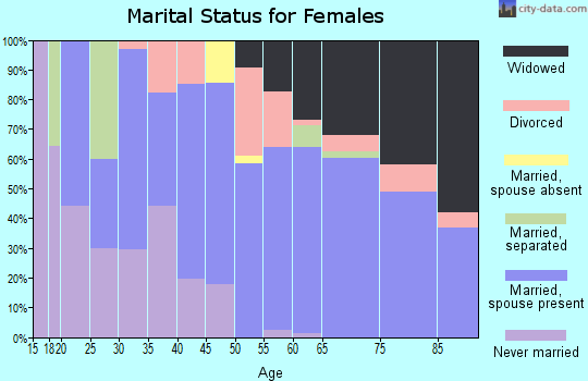 Zip code 74435 marital status for females