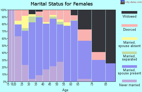 Zip code 74436 marital status for females