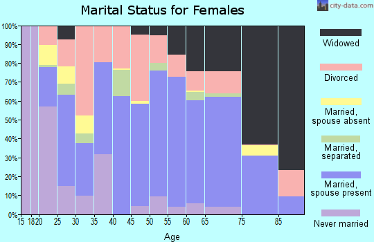 Zip code 74437 marital status for females