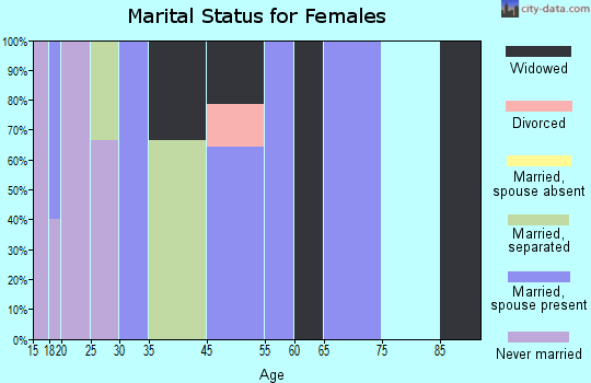 Zip code 74440 marital status for females