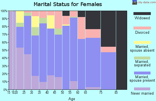 Zip code 74441 marital status for females