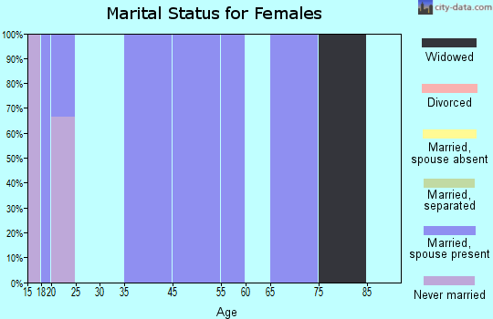 Zip code 74444 marital status for females