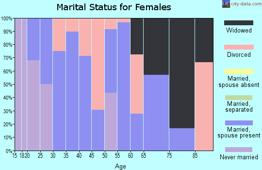 Zip code 74446 marital status for females