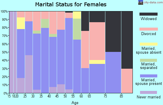 Zip code 74450 marital status for females
