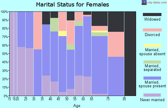Zip code 74451 marital status for females