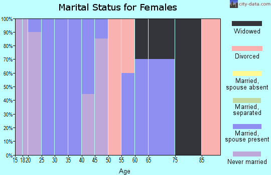 Zip code 74452 marital status for females