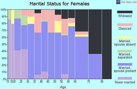 Zip code 74455 marital status for females