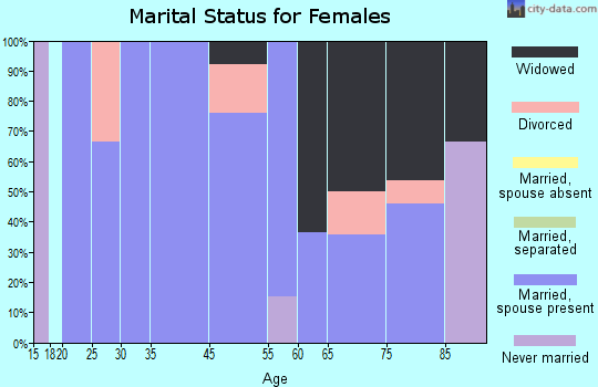 Zip code 74461 marital status for females