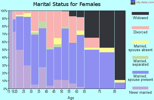 Zip code 74462 marital status for females