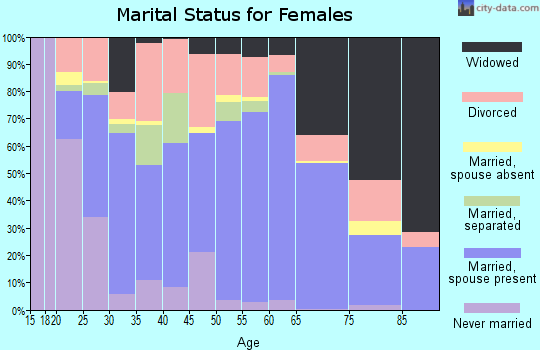 Zip code 74467 marital status for females
