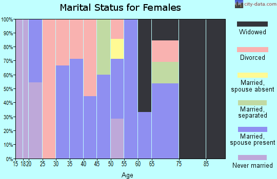 Zip code 74468 marital status for females