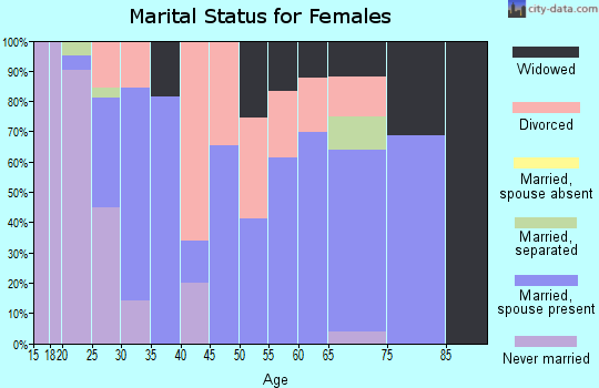 Zip code 74469 marital status for females