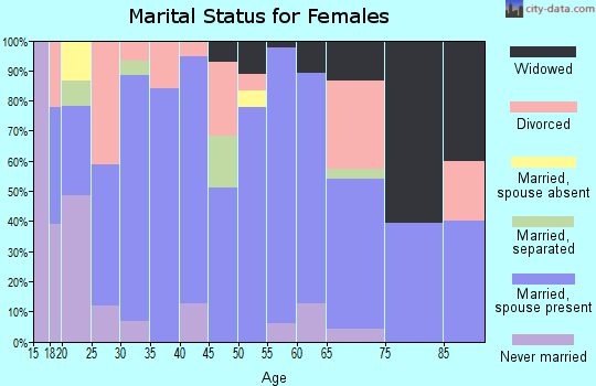 Zip code 74470 marital status for females