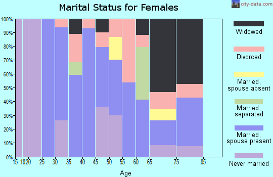 Zip code 74471 marital status for females