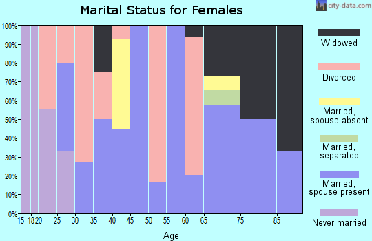 Zip code 74472 marital status for females