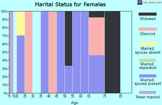 Zip code 74521 marital status for females