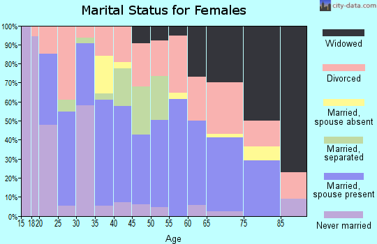 Zip code 74523 marital status for females