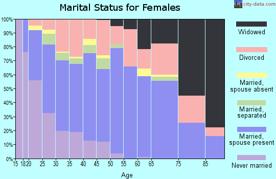 Zip code 74525 marital status for females