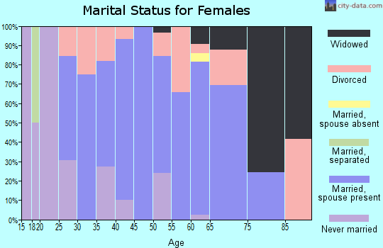 Zip code 74531 marital status for females