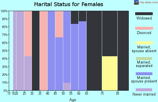 Zip code 74534 marital status for females