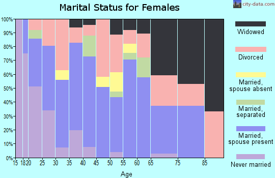 Zip code 74536 marital status for females