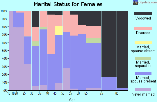 Zip code 74538 marital status for females