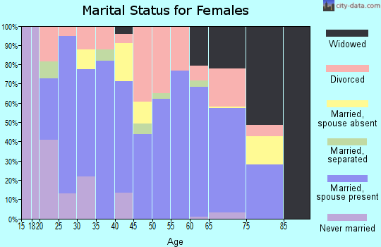 Zip code 74547 marital status for females